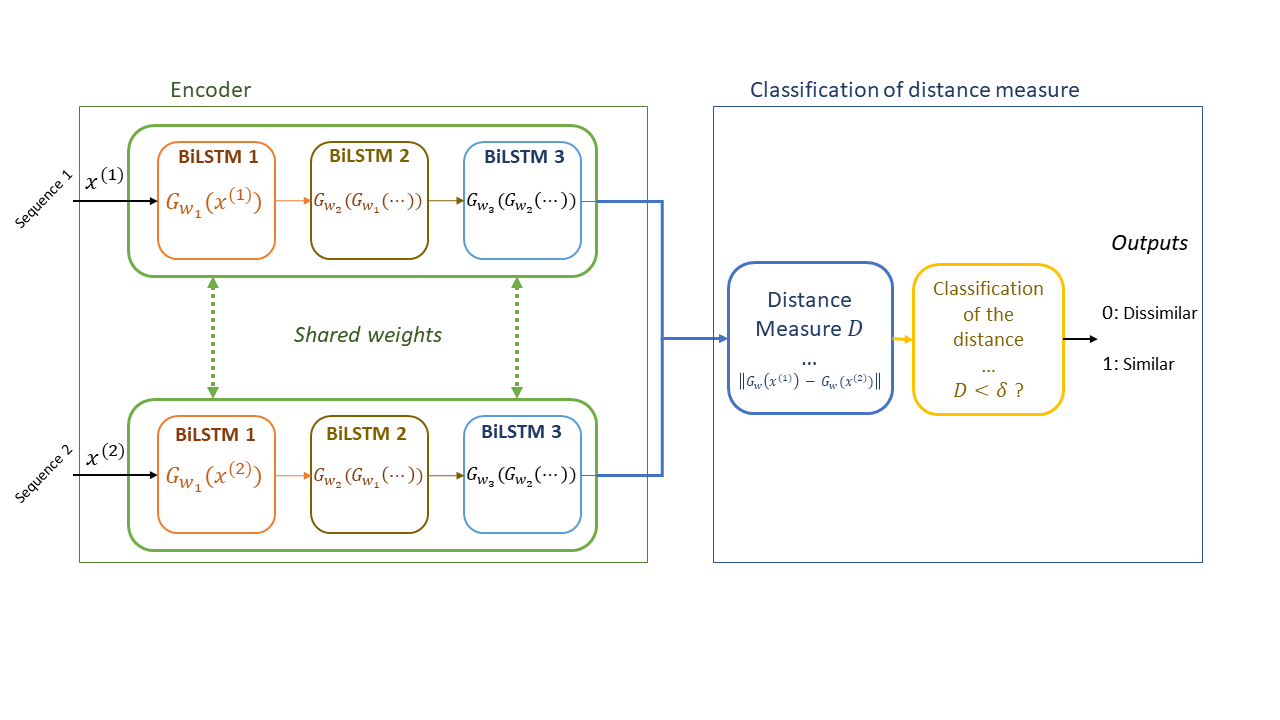 Deep Similarity Learning & Siamese Networks | DIMARTINOT